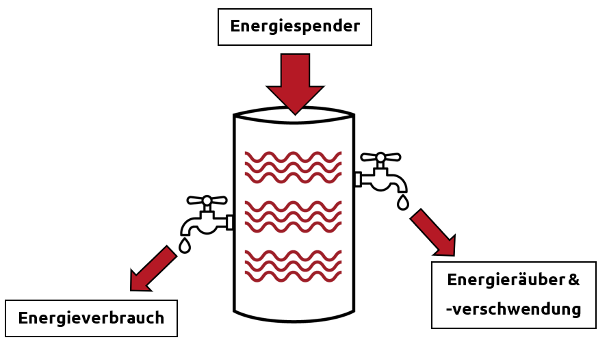 Graphik eines Wasserspenders der als Energiespender bezeichnet ist. 2 Wasserhähne. Der eine Als Energieverbrauch und der andere als Energieräuber und -verschwendung bezeichnet.
